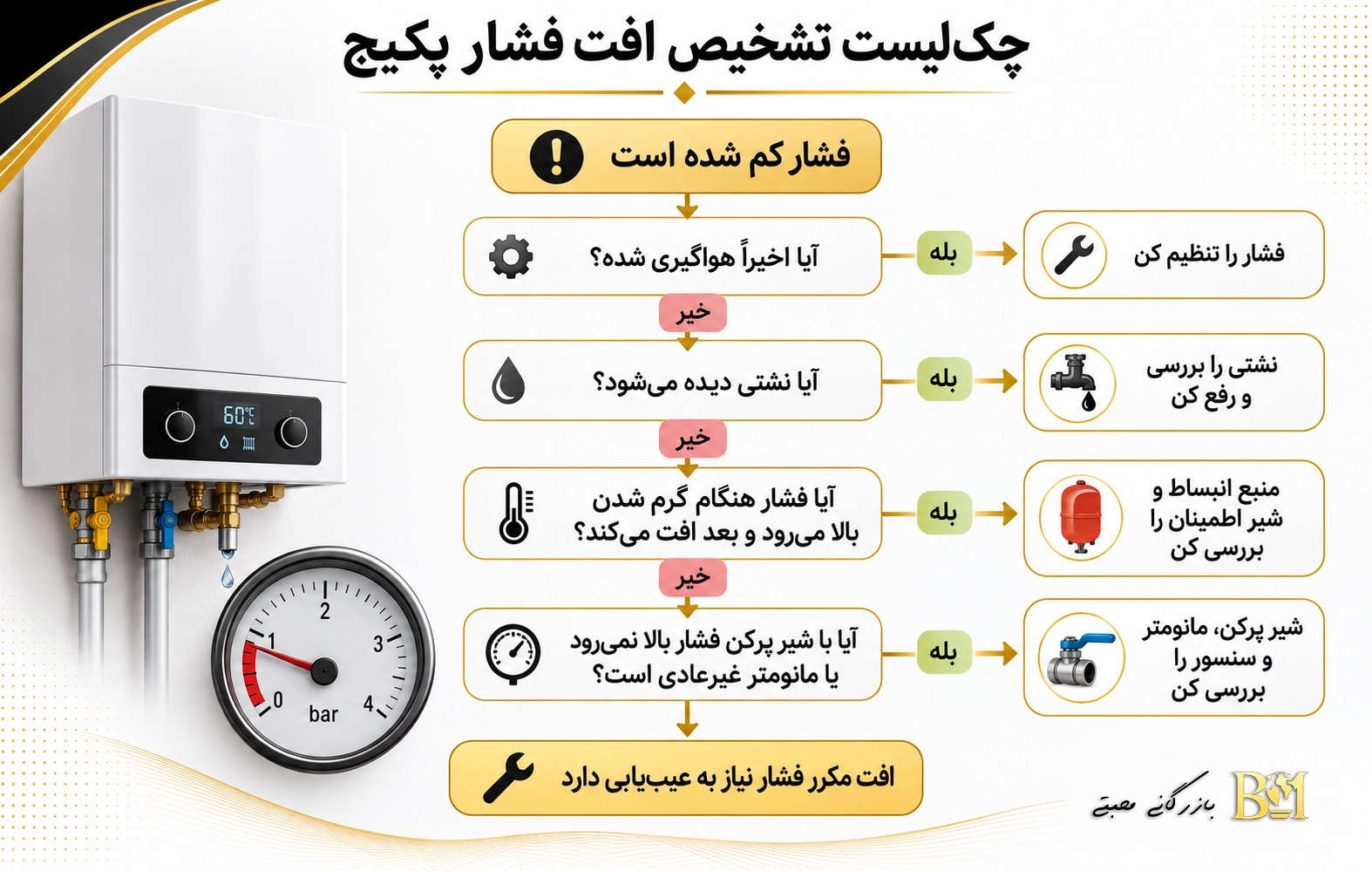 چک‌لیست تشخیص افت فشار پکیج